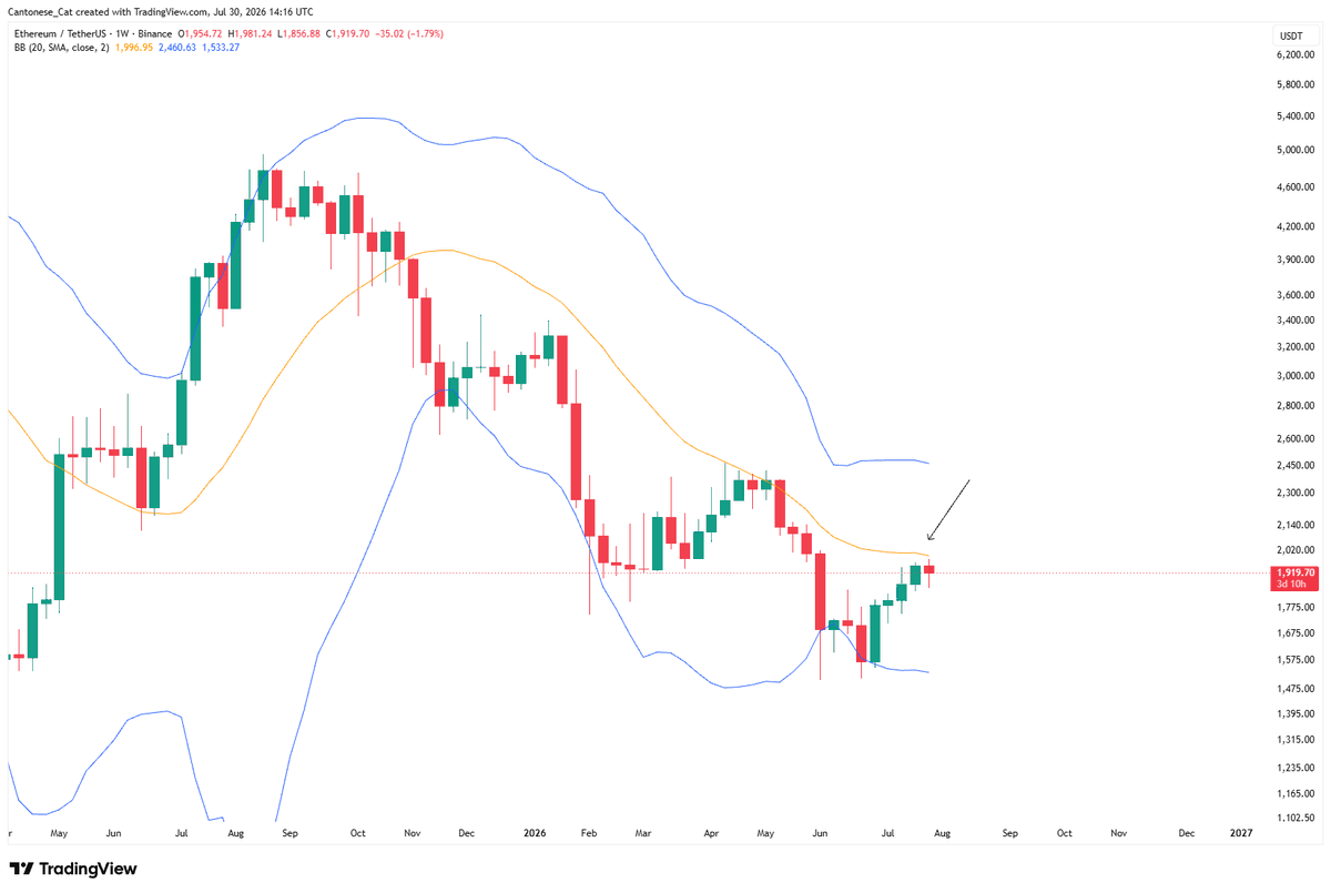 cantonmeow's tweet photo. #Ethereum could be attacking this flattened 20 week SMA resistance and get past it as soon as next week. https://t.co/hklnkOhxuG
