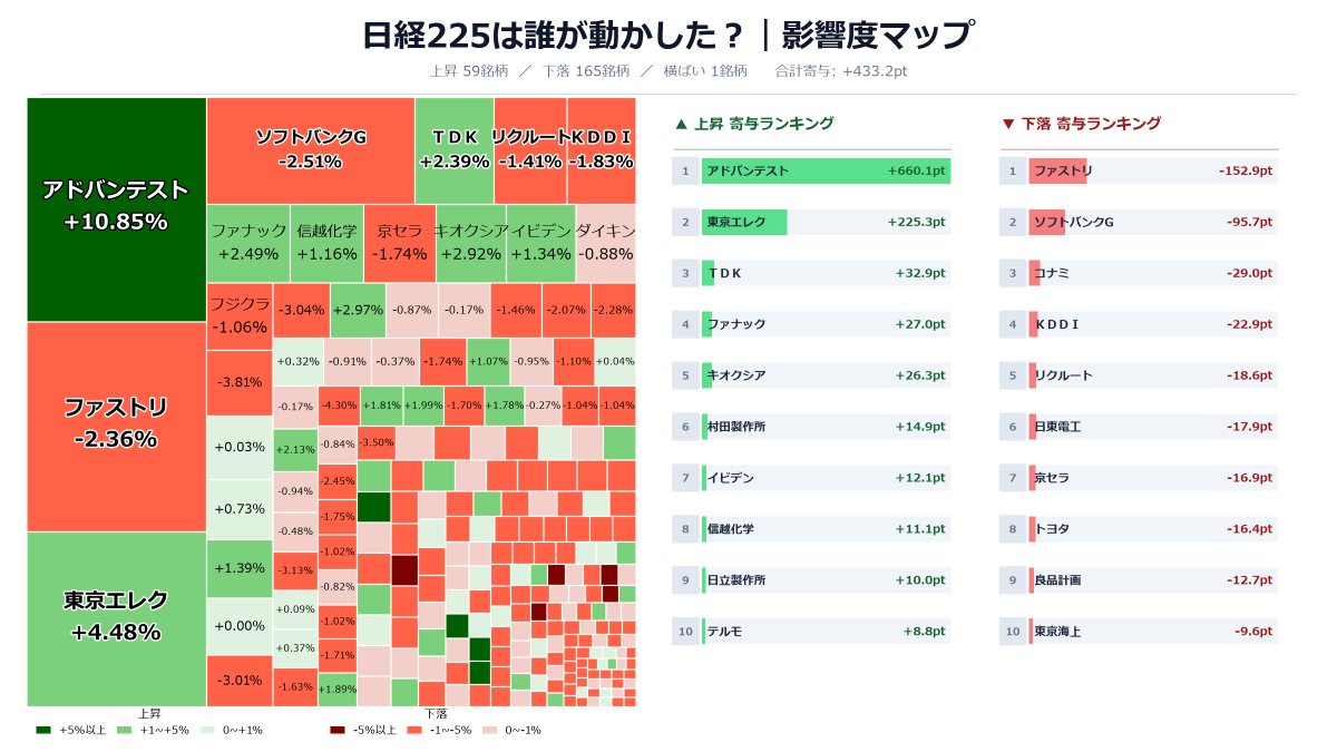 fukufukrou's tweet photo. 7/30 日本株🦉

資産-0.98%で指数においてけぼり🥲

日経 61867 +0.71%
TOPIX 3952 -0.54%

アドテストが上方修正で+10.9%
昨日とは逆の展開で半導体系以外はマイナス多め😅

FOMCは金利据え置きも3人が利上げ主張で今後の利上げに警戒かな、、、
明日はキオクシアの決算😶‍🌫️
#日経平均 #株クラ #新NISA https://t.co/lqHcy9SfvB