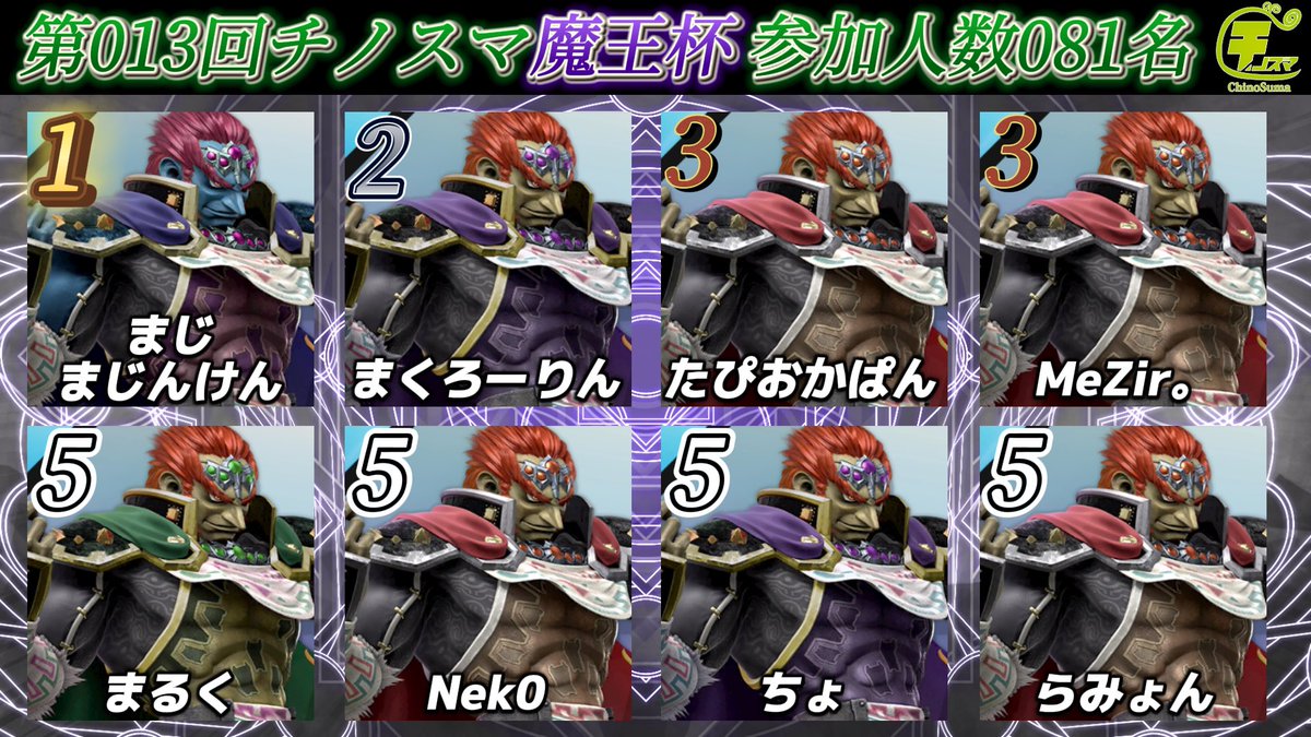 chinosuma0211's tweet photo. 第13回チノスマ魔王杯
(ガノンドロフ限定大会)

優勝
まじまじんけん選手@mazimazinken60 

見事初優勝です🏆
おめでとうございます🎉

配信アーカイブ
https://t.co/RbEa8wu95g
沢山のご参加ありがとうございました

#スマブラSP https://t.co/mQBItNqN90