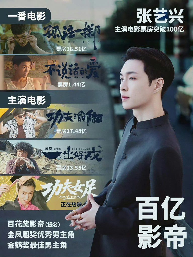 Yuiniee's tweet photo. 先ほど、张艺兴（レイ）主演映画の興行収入が100億元（2400億円)）を突破！
データによると、レイが主演した映画の累計興行収入が正式に100億元の大台を突破した。彼は主演映画の興行収入100億元の快挙を達成した初の90年代生まれの俳優となった！！ https://t.co/65RXUAljOn