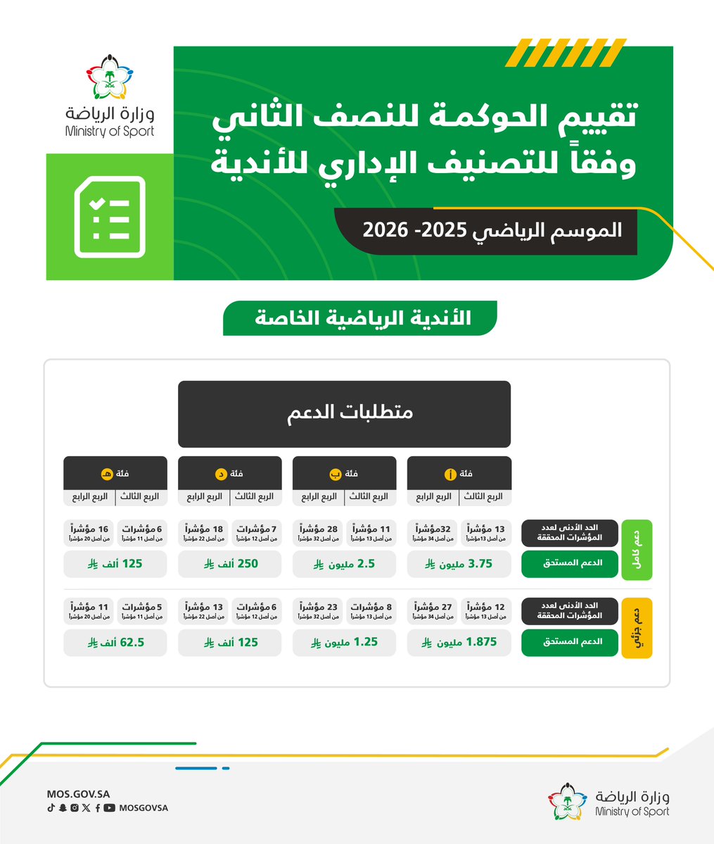 mosgovsa's tweet photo. 📊 وزارة الرياضة تُعلن نتائج تقييم مبادرة الحوكمة للأندية الرياضية للنصف الثاني من الموسم الرياضي 2025-2026:

1️⃣ الأندية الرياضية الخاصة
#استراتيجية_دعم_الأندية https://t.co/eXTZkFODVn