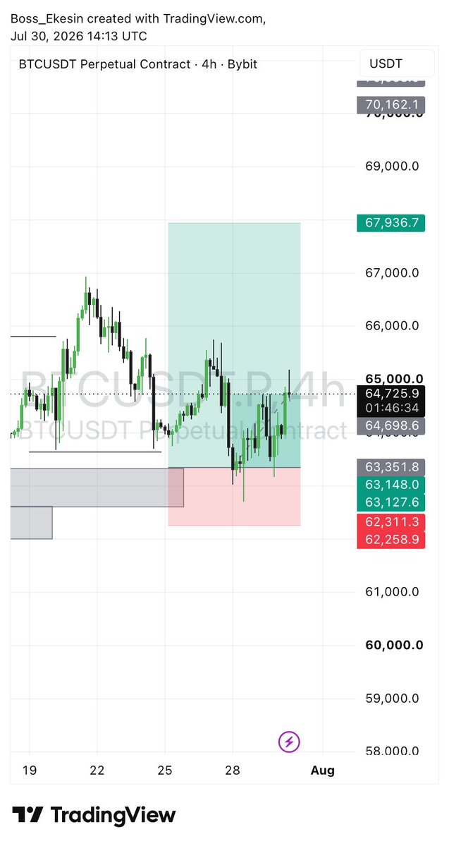 NwekePromise6's tweet photo. #xauusd 💔
#Bitcoin : 1RR currently 

Did you sleep on it? https://t.co/QJsmpLNB2I