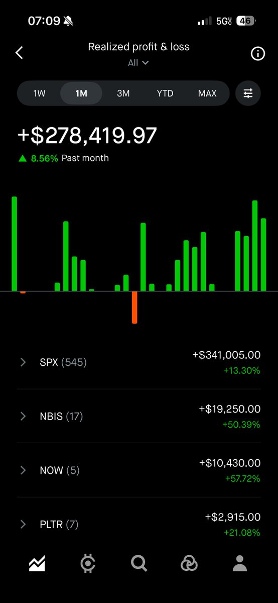 1769_alex's tweet photo. Officially have the best July performance in my 7 years trading. I hope this post inspires a lot of traders here. 

I used to think it was impossible…
$100/day in 2019 
$500/day in 2022 
$1,000/day in 2024
Now aiming for $5,000/day in 2026.

It can happen.

The only real question is: How bad do you want it?

$SPY $QQQ $SPX