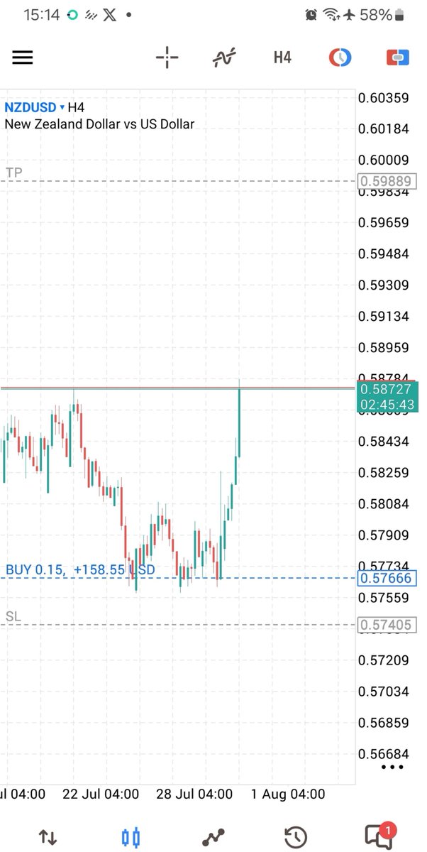 Big_Tyce's tweet photo. $NZDUSD 
Swing trade running 🔥 🔥 https://t.co/VtjSFCBKkm