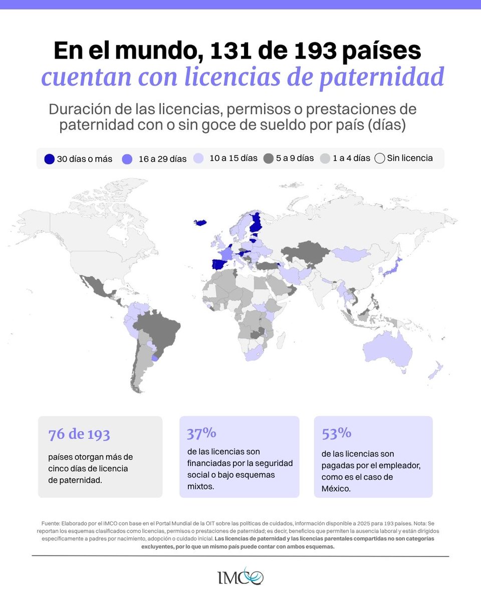 imcomx's tweet photo. 🌎 En 76 países, los padres cuentan con más de cinco días de licencia, permiso o prestación por paternidad.

En México, solo se otorgan cinco días, pagados por el empleador. 

Desde el IMCO proponemos escenarios para avanzar hacia permisos más amplios, corresponsables y financiados por la seguridad social.
Consulta el análisis: https://t.co/EyaGLfhwjB