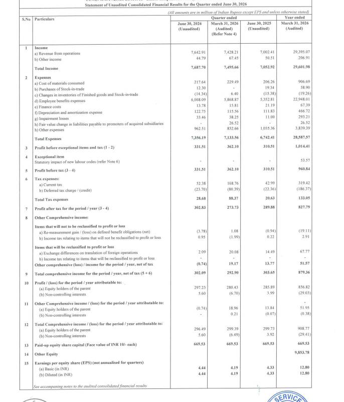 gaze_observer's tweet photo. Updater Services Ltd Q1FY27 Results:-
#Q1Results #Q1FY27 #Stockmarket #Nifty #Updater
Revenue 764.29 Cr vs 700.24 Cr
(+9.15% YoY┃+2.89% QoQ)
EBITDA 42.33 Cr vs 39.30 Cr
(+7.69% YoY ┃-0.65% QoQ)
EBITDA Margin 5.54% vs 5.61% YoY & 5.74% QoQ
PBT 33.15 Cr vs 31.05 Cr
(+6.76% YoY┃-8.45% QoQ)
PAT 30.28 Cr vs 28.99 Cr
(+4.47% YoY┃+10.63% QoQ)
PAT After Minority interest 29.72 Cr vs 28.59 Cr
(+3.97% YoY┃+5.99% QoQ)
Other Income 4.48 Cr vs 5.05 Cr YoY & 6.75 Cr QoQ