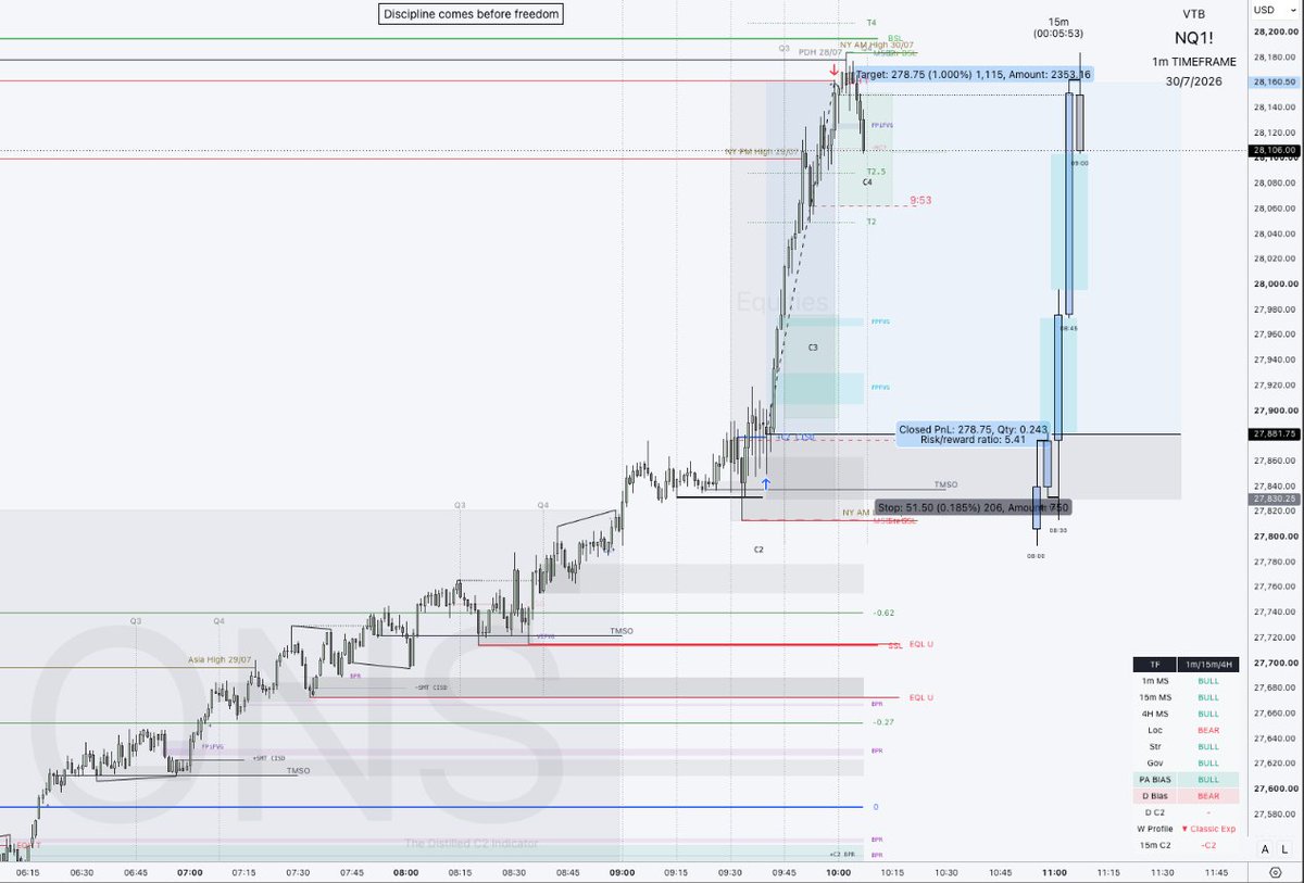 vitkovictomas's tweet photo. NQ1! 1m RTH (Equities) entry 9:30 + C2 CISD, target Liquidity PDH, RR 1:5 https://t.co/CuUvKHLprL
