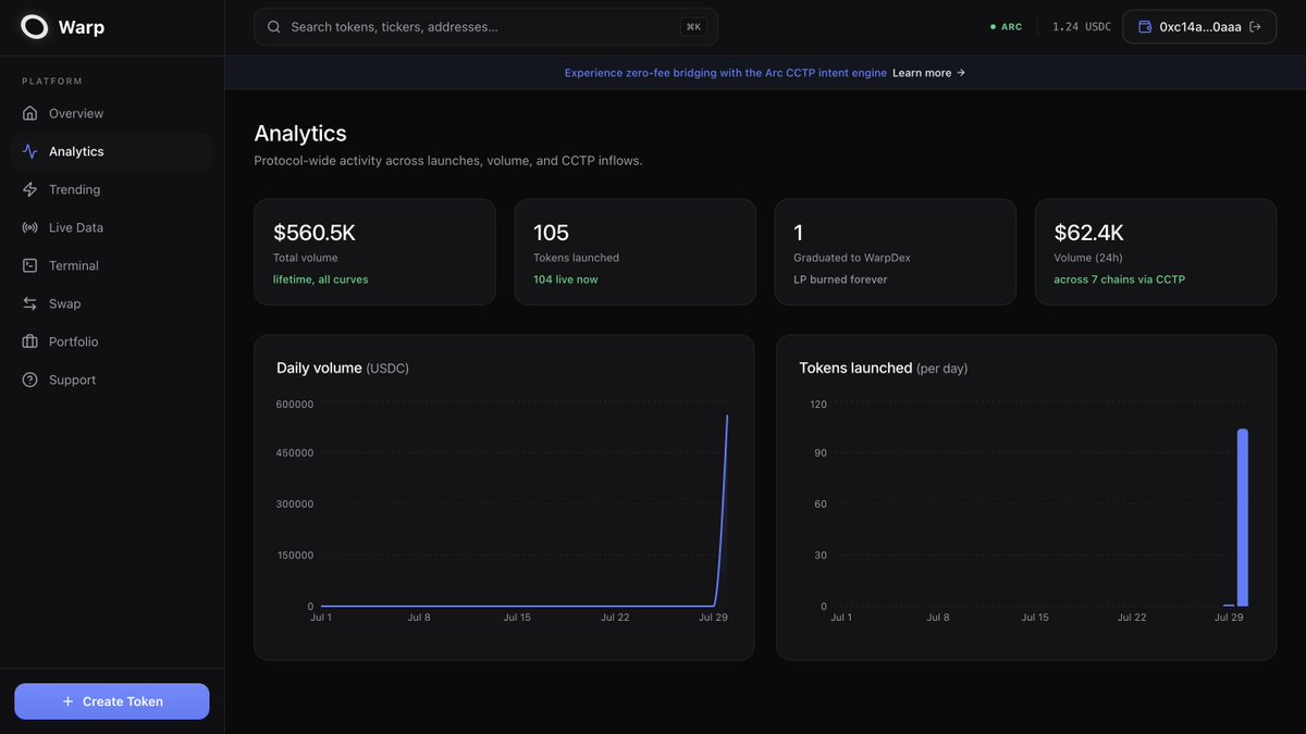 circlewarp's tweet photo. Live charts &amp; trade feed are still paused because of the RPC. Trading is fully live.

Our first days on Arc:

$560K volume. 105 launches. 1 graduation, LP burned forever.

https://t.co/2l59I0FaTU https://t.co/F3wMiG0UkZ