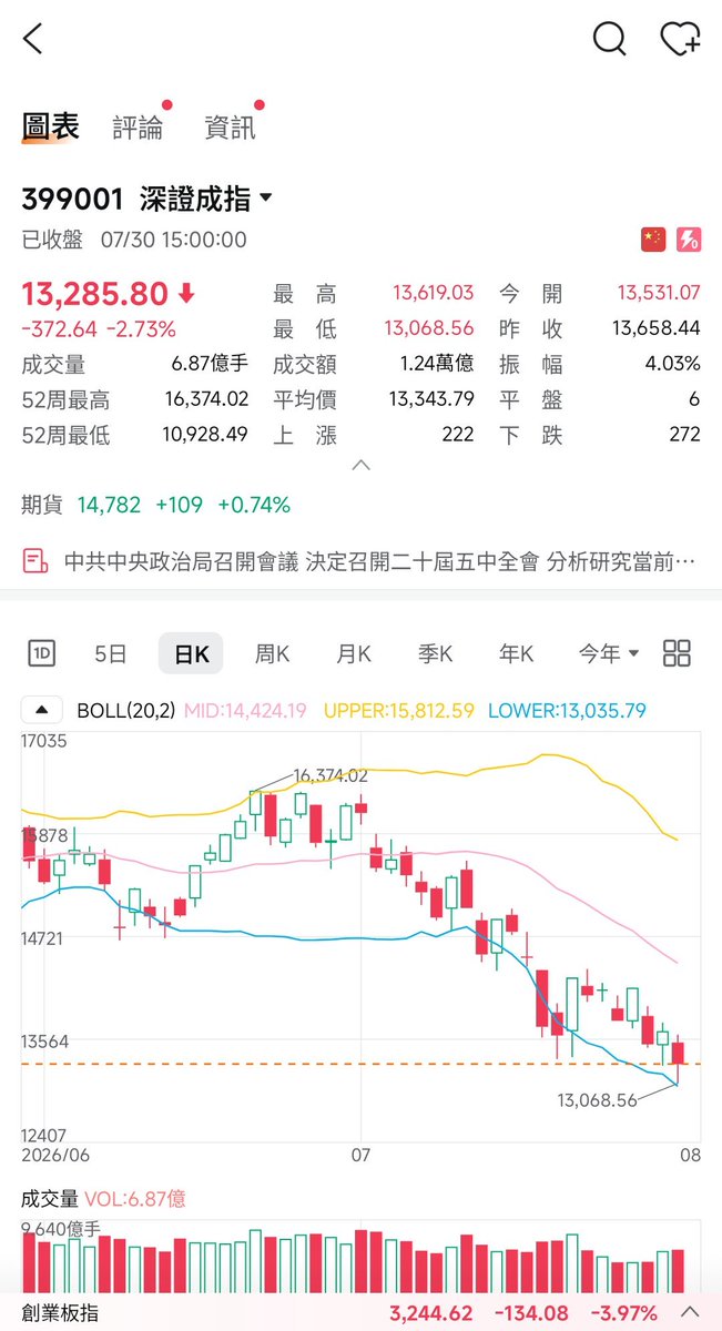 JasonC46748842's tweet photo. @dabowagaga 看這大盤走勢，也沒資格擔心臺灣吧... https://t.co/cMbercNG3P