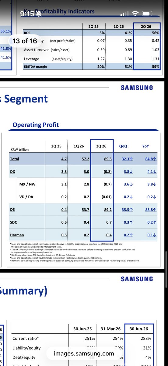 ColinJohnson13's tweet photo. Samsung Smartphone operating profit goes from 10% to negative. Shows the low end smartphone is bleeding money. 1Q was positive due to premium flagship launches. Apple will eat market share. $AAPL @neilcybart @mweinbach @DivesTech @fitz_keith https://t.co/J2pgVSYEGY