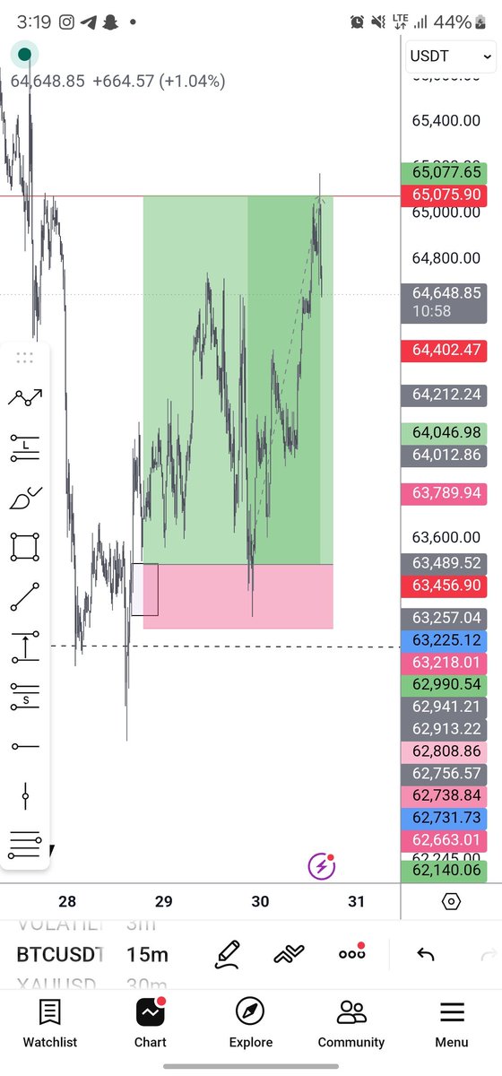 davtechy51's tweet photo. #BTCUSD #Boom #Boom 

We move https://t.co/8yify4lRDJ