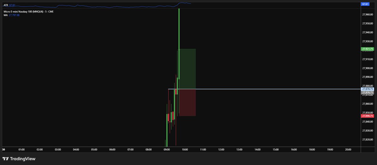 ralm3ix's tweet photo. $MNQ Win ✅

NAS is so bullish today, price just flying, on futures we had nice setup here with huge DD close to SL, but worked well.

On cfds this would end in SL because entry would be more above. So tmrw I will start just analyze my trades based of futures chart. https://t.co/NJWvrfHvo9
