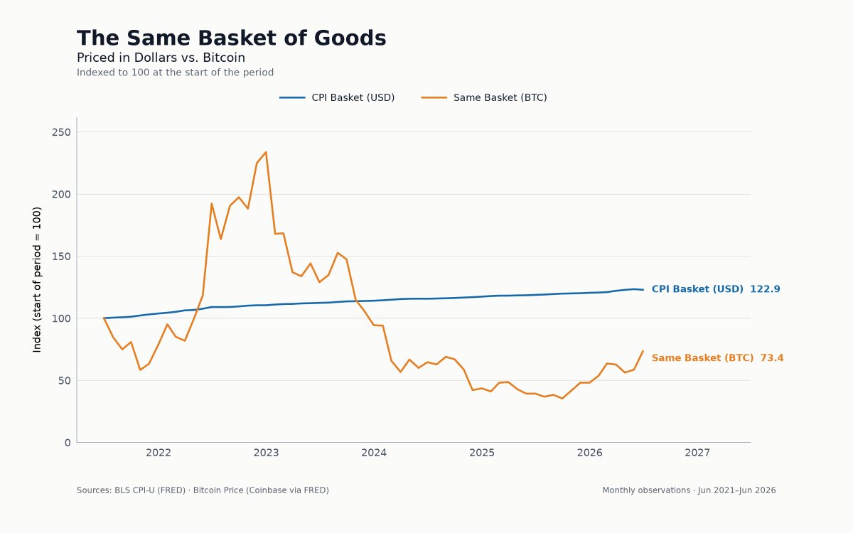 halstonvalencia's tweet photo. Over the past five years, the cost of a typical US consumer basket rose 22.9% in dollars, but fell 26.6% when priced in bitcoin.

Bitcoin's path was obviously more volatile, but the long run contrast is striking. 

Your life gets cheaper when you buy and hold btc. Zoom out. https://t.co/L3Zaiy6yjQ
