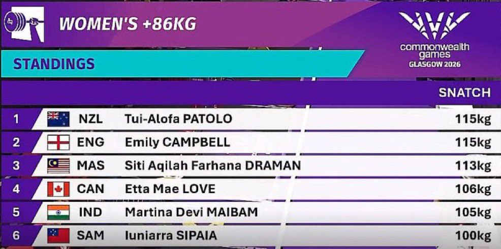 TheKhelIndia's tweet photo. Martina finished 5th in +86kg Snatch!

Hopefully, she’ll have a strong performance in the Clean &amp; Jerk. 🙏

She’s only 18 years old, and it was heartbreaking to see her break down after the lifts. 🥺💔 https://t.co/Gn5N1p2way