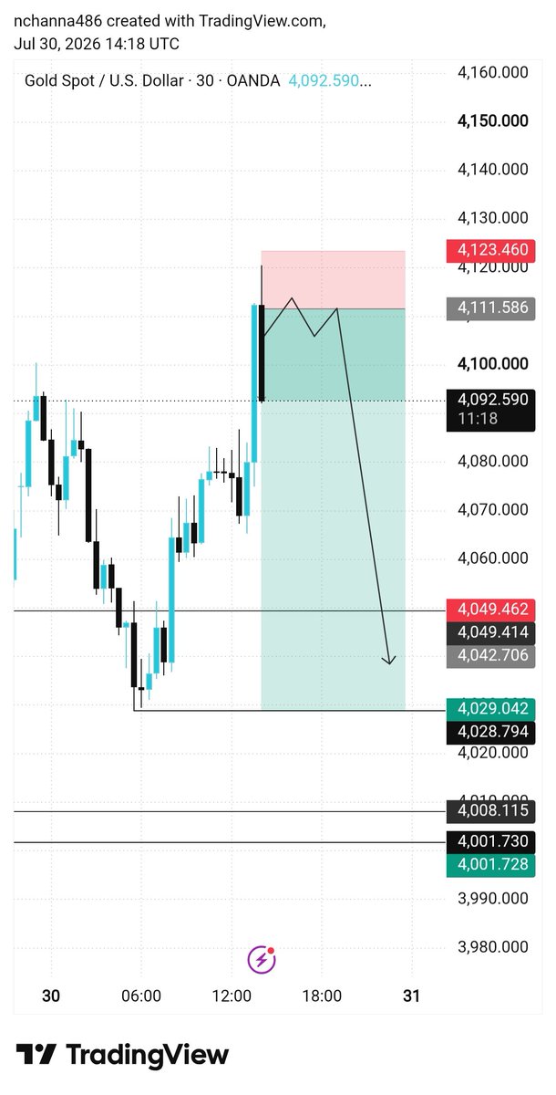 Forex_Master12's tweet photo. #XAUUSD Beautiful Drop 💧 

With 120+pips 

Let's see how goes it https://t.co/bk7JWl6d0U