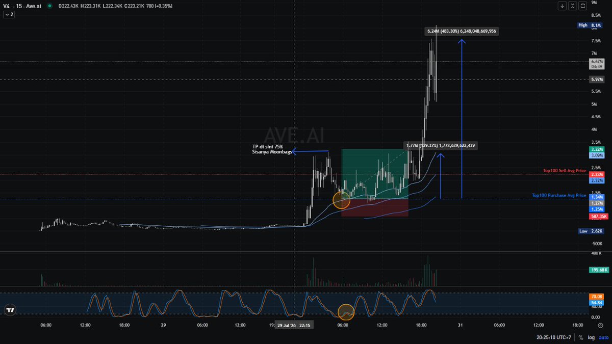 obicle_'s tweet photo. Sini gua bedah gimana usecasenya kalo kalian masih bingung:

1/ Gua liat ini signal V4 (Jaringan ETH) baru tadi pagi, tapi udah di ping dari Selasa, 28 Juli 2026 jam 05:28 WIB. Kalian bisa liat itu candle kecil-kecil dan bergerak di range kecil. Kemudian pump geden.

2/ Gua mikir keknya bakal telat, tapi tidak mengalahkan prinsip gua akan setup sendiri. Gua tunggu Retrace ke level EMA 50, EMA 100, EMA 200 seperti biasa, menunggu StochRSI bottoming juga.

3/ Gua entri di EMA 50 ketika melihat Price Action-nya cukup oke. Untuk SL-nya sendiri gua pasang di bawah EMA 100 level. Untuk TP-nya gua pasang di Last ATH sebanyak 75%, sisanya buat MoonBags. Alhamdulillah MoonBags pun masih kebagian opit.

Buruan praktek:
https://t.co/8sCQ0FBIAF