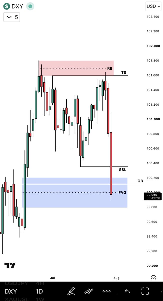 sirrillahfx's tweet photo. I saw this drop coming on $DXY https://t.co/Fg7wPXvfkH