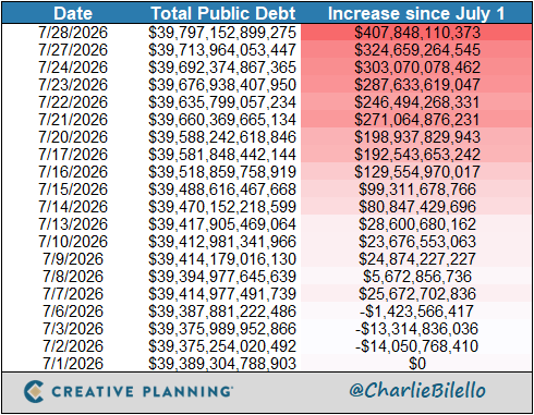 charliebilello's tweet photo. The US National Debt has increased by over $400 billion since July 1st.

The Federal Government continues to borrow from our future to spend money like drunken sailors today.

Everything they said about "balancing the budget" was a lie.

Next stop: $40 trillion... https://t.co/wja9D93wg1