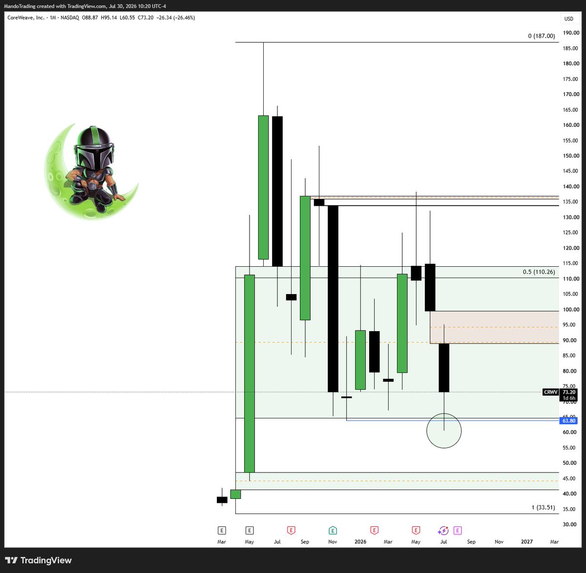 MandoTrading's tweet photo. $CRWV good start after the monthly sellside sweep! 

Gotta close above that 63.80 mark for July! https://t.co/ErnODBJWIm