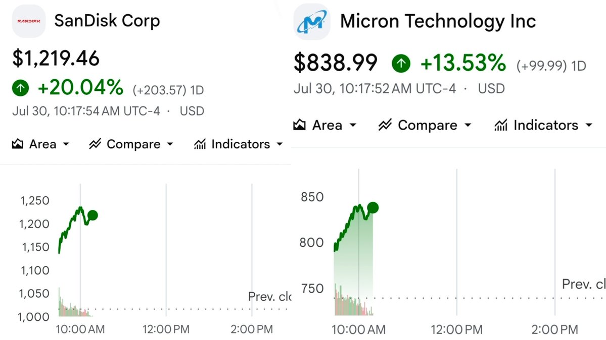 TradexWhisperer's tweet photo. $MU +13.5% $SNDK +20%

Fib 0 like a clockwork. Anything below was bargain. https://t.co/CHYvQKBeSn