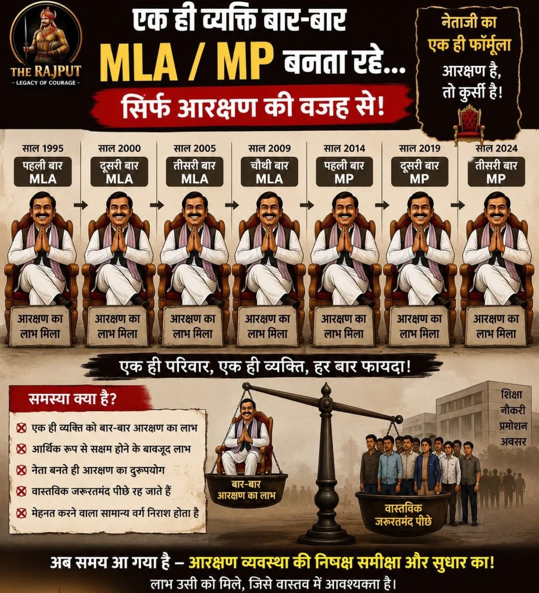 ashishvyas__'s tweet photo. क्या आरक्षण का उद्देश्य एक ही व्यक्ति या परिवार को बार-बार लाभ देना था, या उन लोगों तक अवसर पहुँचाना जो आज भी वंचित हैं?

यदि कोई व्यक्ति वर्षों तक विधायक और सांसद बनता रहे, तो यह चर्चा होना स्वाभाविक है कि क्या व्यवस्था अपने मूल उद्देश्य को पूरा कर रही है।

समय आ गया है कि आरक्षण व्यवस्था की निष्पक्ष समीक्षा हो, ताकि लाभ वास्तव में ज़रूरतमंद लोगों तक पहुँचे।