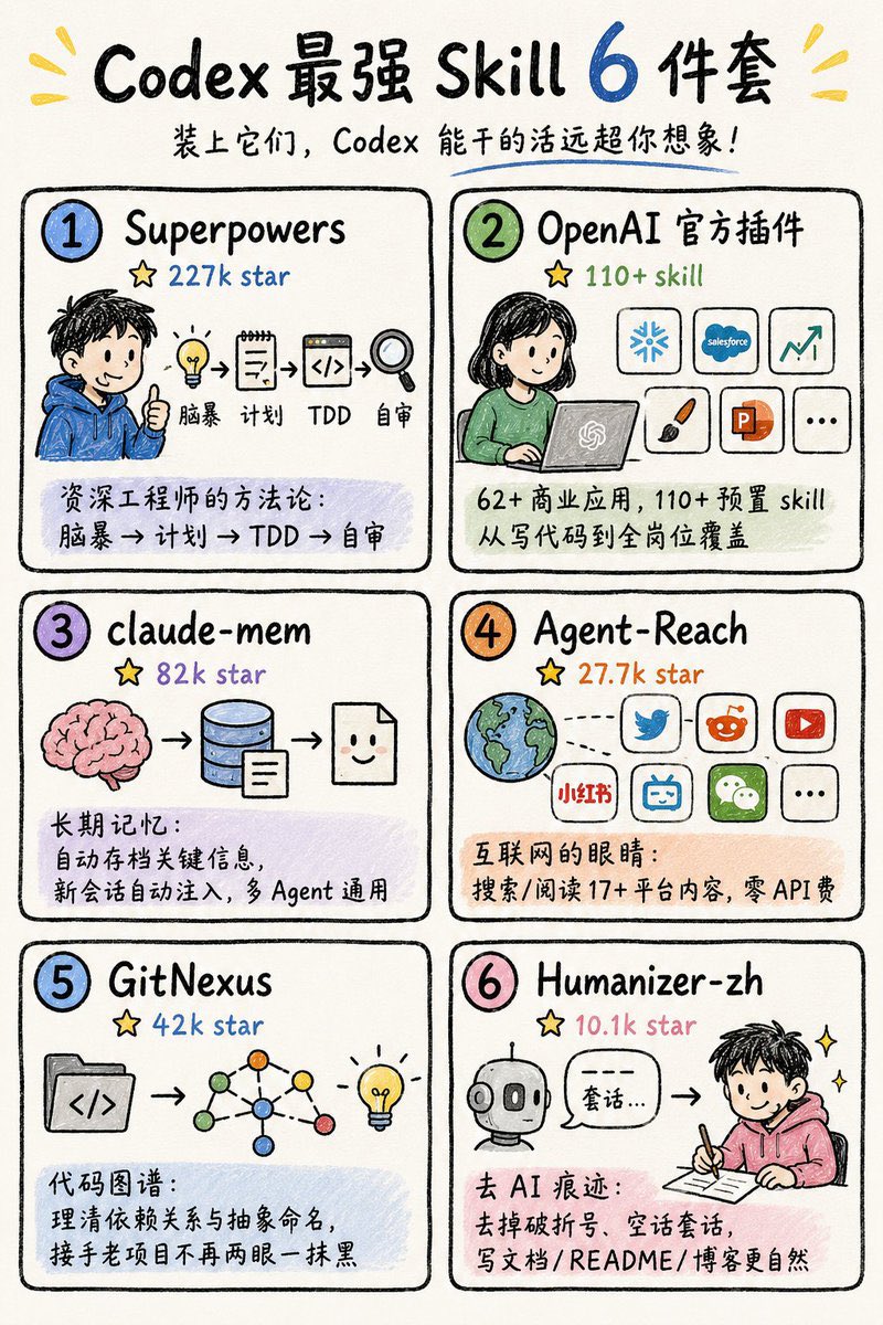 justsosooknow's tweet photo. Codex 的最强 Skill 你都装了吗？

这 6 个 skill 装上（Codex、Claude Code、Cursor 都能装），它能干的活远超你想象，这些 Skill 的口碑早已被各大社区验证过：

1、Superpowers（obra，227k star）

给 Agent 装一整套资深工程师的干活方法论：

先脑暴、再写计划、按测试驱动开发、最后派一个子 Agent 回头审自己的代码。

最强 Skill，实至名归

 https://t.co/xKh914SBiy

2、OpenAI 官方插件，把 Codex 变身不同岗位员工

这些 Skill 把 Codex 从写代码拽进全岗位。

数据分析接 Snowflake、销售接 Salesforce，外加投研、创意生产、PPT，开箱就接 62 个商业应用、110 个预置 skill。

现在非开发者已经占 Codex 用户两成，比例还在不断上升。
 
https://t.co/svToLhZuzP

3、claude-mem（82k star）

给 Codex 装长期记忆。

每次对话的关键信息自动压缩存档，开新会话自动注入，不用再把项目背景从头讲一遍。

多个 Agent 通用。

 https://t.co/zWVd48SCaw

4、Agent-Reach（27.7k star）

给 Codex 装上互联网的眼睛。一条 CLI 让它去读、去搜 Twitter、Reddit、YouTube、小红书、B站、公众号等 17 个平台，零 API 费。

否则 Agent 搜网页还行，一让它翻帖子看视频就抓瞎。

 https://t.co/bwfQwAJ4Of

5、GitNexus（42k star）

把几十万行的老项目建成一张代码图谱，让 Codex 看懂藏在深处的依赖关系和抽象的命名，接手代码仓库不再两眼一抹黑。

 https://t.co/xlHA3voi0W

6、Humanizer-zh（10.1 k star）

专门去掉 AI 写作的痕迹：滥用的破折号、空话套话。写文档、README、博客时过一遍非常好用。

 https://t.co/KDmmSzSfsR