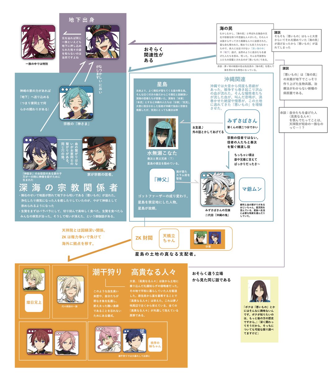 shiningstar_110's tweet photo. メロアスPさんからも見られ始めた気配がしたので、ちょっと手を加えた資料の再公開🌊
こなちゃん曰くZK財閥は星島の真なる支配者らしいのでその辺の情報と、神父らへんを増やした https://t.co/00xCbvELRg