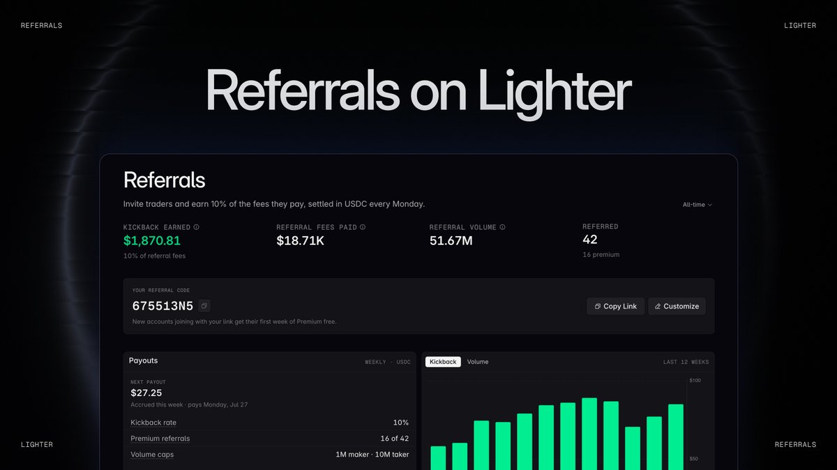 Lighter_xyz's tweet photo. Lighter's new referral program is now live!

Refer traders, earn up to 30% of the fees they pay, and receive weekly USDC payouts.

Learn more in the link below:
https://t.co/TtHXZX2vWF https://t.co/JZsXmd5ejU