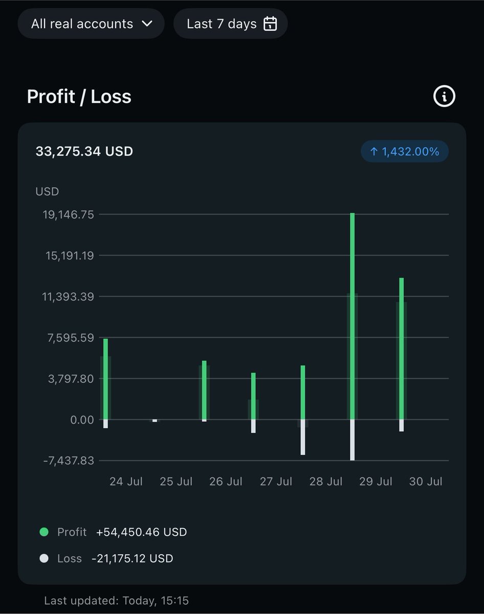 KingFtpFx's tweet photo. Our $5k acc can now buy a CLA 250 2018  for any of my followers 🤣🤣.

It is officially 2 months since I started this $5k challenge and now we are up $15,0000 which is 200% ! 

Amazing feet … we had some set backs but the most important thing is making sure you stay profitable. 

I removed the password cause of pressure and misconception from people thinking that I post my password cause of validation 🤣. 

I am doing this to show you that “FOREX IS NOT A SCAM “ it is a high risk investment but surely not a scam. 

Your dreams are valid, put in the work. 

5 more months to go, I am locked in … are you ? 

How much do you think this Acc will be by December ?