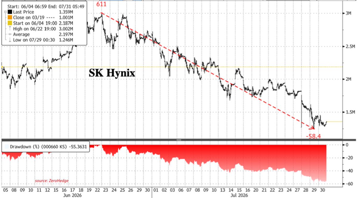GlobalMktObserv's tweet photo. 🔴THIS IS ONE OF THE MOST FURIOUS BUBBLE BURSTS IN MARKET HISTORY:

SK Hynix, the world's 2nd-largest memory chipmaker, has CRASHED -58% in just 6 weeks.

Samsung Electronics, the world's largest memory chipmaker, has dropped -45% over the same period.

Together, these 2 companies accounted for over 60% of the KOSPI index, a figure that has now fallen to around 50%.

As a result, the KOSPI index has declined -40% since its June peak, and -34% in July alone, putting it on track for the biggest monthly drop EVER.

This is what happens when leverage, speculation, and extreme market concentration unwind all at once.