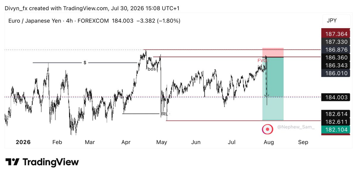 Divyn_fx's tweet photo. Saw this EURJPY last night while studying Price around 2am after Wednesday FOMC. I took the trade and behold it dumped 💯 https://t.co/WXKVu7voyS