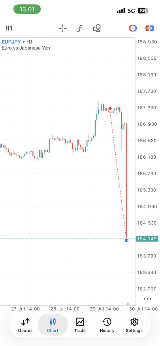 Divyn_fx's tweet photo. Saw this EURJPY last night while studying Price around 2am after Wednesday FOMC. I took the trade and behold it dumped 💯 https://t.co/WXKVu7voyS