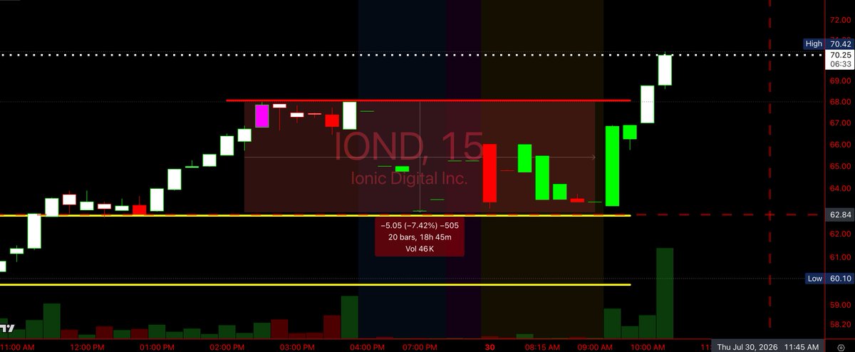 CryptoIife's tweet photo. $IOND $70 broken LFG!! https://t.co/Fe13A5xxnw
