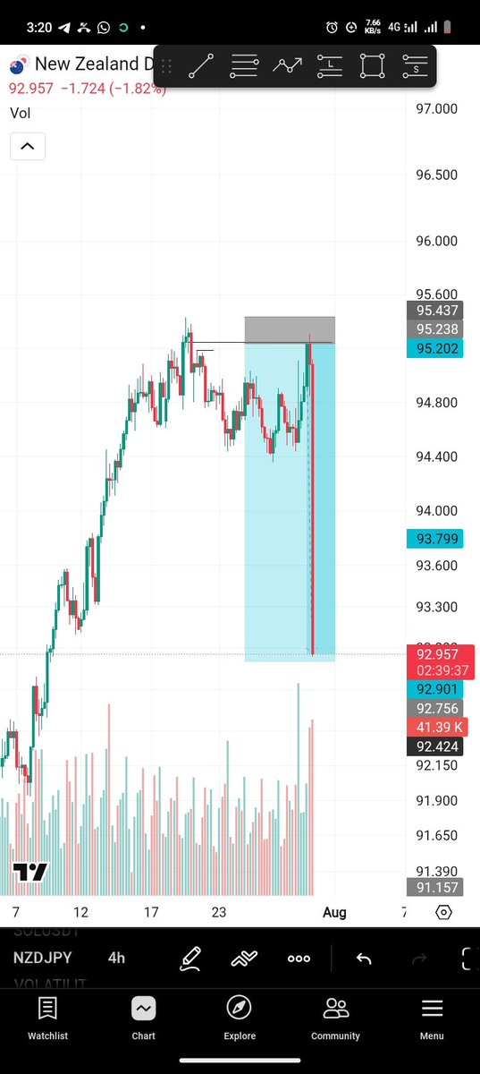 Theanalyst110's tweet photo. Milked #Nzdjpy successfully https://t.co/cMtzpvVLRh