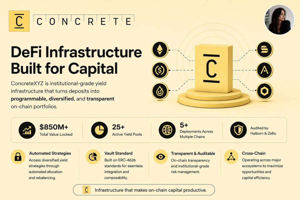 shibli3b's tweet photo. Everyone talks about TVL.

Few ask what makes TVL productive.

A billion dollars sitting in a protocol isn't valuable on its own. What matters is how efficiently that capital is deployed, managed, and protected.

That's the problem @ConcreteXYZ is solving.

Instead of treating deposits as idle liquidity, Concrete turns them into programmable capital through ERC-4626 vaults and automated strategy execution.

Here's why that matters:

→ Capital can be allocated across multiple yield opportunities without users managing every position manually.

→ Vault shares create a standardized representation of ownership, making on-chain portfolios easier to integrate with other protocols.

→ Modular strategies allow vaults to evolve as market conditions change instead of relying on a single source of yield.

→ Transparent on-chain accounting provides visibility into how assets are managed, an essential requirement for larger allocators.

This shift is bigger than optimizing APY.

It's about creating financial infrastructure where capital becomes composable, auditable, and scalable.

As DeFi matures, the winners won't just generate yield.

They'll build the systems that make on-chain capital easier for everyone—from individual users to institutions—to deploy with confidence.

That's why @ConcreteXYZ is becoming an important piece of the infrastructure layer powering the next era of DeFi.