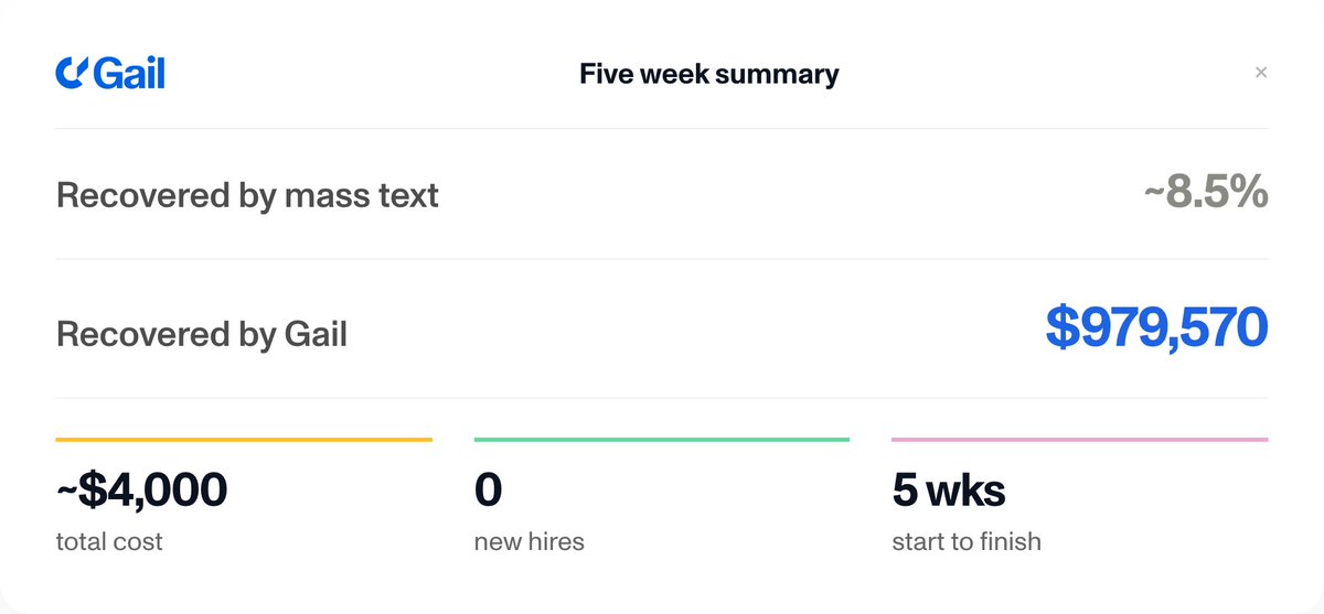 joingail's tweet photo. A waste company had 14,000 past-due accounts and a weekly mass text recovering ~8.5% of what they were owed.

They put Gail on outbound instead. In 5 weeks: $979,570 recovered, ~$4,000 cost, 0 new hires. https://t.co/B1gGdILvyY