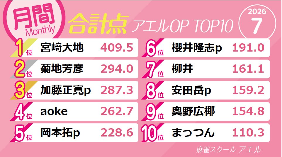 m_school_ael's tweet photo. アエルOP🌟ランキング

第3期アエルOP第２クール
7月30日デイリー優勝はなかちゃんでした！
おめでとうございます🎉

月間優勝は400ポイントを超えた宮崎大地さん！
おめでとうございます🎉

次回アエルOPは8月4日火曜日17時より開催です！
本日もご来店ありがとうございました🍑 https://t.co/mTwC9vbtme