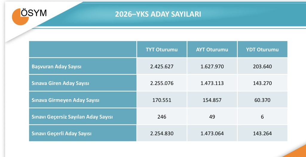 AbbasGucluTR's tweet photo. 2026 YKS sürprizlerle dolu!
Başvuran 2 milyon 425 bin adaydan sadece 793 bini yeni mezun.En genci 16,en yaşlısı 87. Bakalım nereye girecekler?
Eski mezunların 244 bini üniversiteli, 206 bini ünv.mezunu,69 bini de ünv.terk!170 bini başvurup sınava girmemiş!Kaçış:4 yılda 1.1 milyon https://t.co/yyAYrm2Pk5