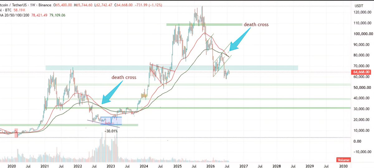sambrakaat's tweet photo. ⚠️ The last weekly Death Cross on #BTC was followed by a 30% correction. Now, another Death Cross is upon us.

Will history repeat? If it does, Bitcoin could be in for another deep pullback.

#Bitcoin #Crypto #BTCUSD #TechnicalAnalysis #DeathCross #Trading #CryptoTrading #Bearish https://t.co/aP4LRnviHM