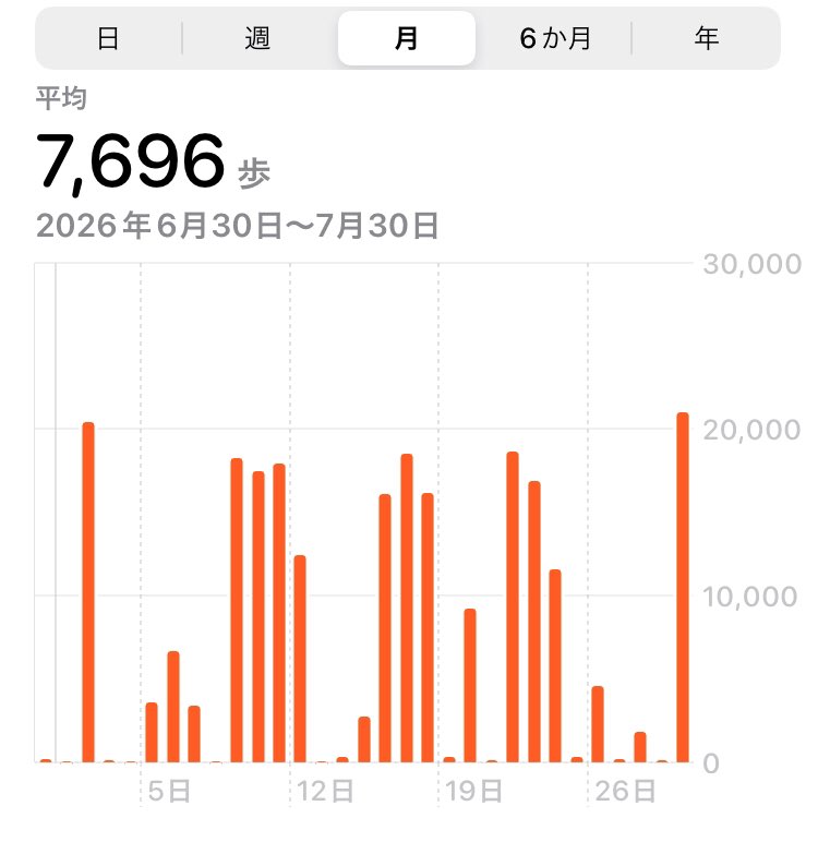 Able_Coffin's tweet photo. 今月も結構歩いてるねぇ https://t.co/lrjt7kQzxW