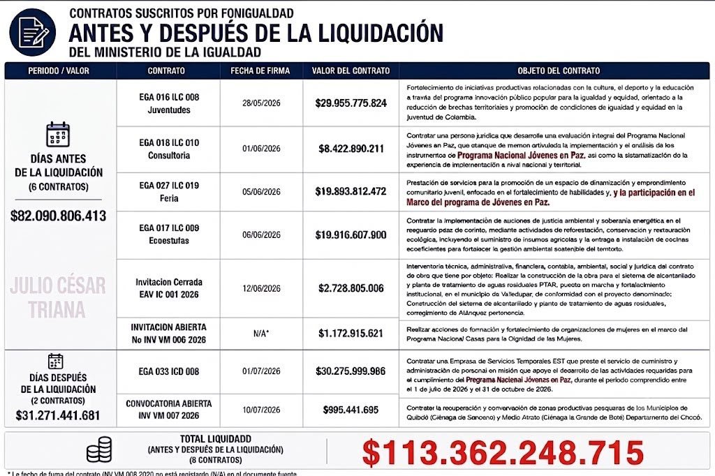 FGEGAR9's tweet photo. URGENTE URGENTE, control politico y comisión accidental para vigilar los recursos publicos, los recursos del pueblo 🇨🇴 aprovechando q anda de mucha vigilancia por los gastos del Erario publico, espero ver sus acciones, el pueblo le agradecera 
@sandra_chindoy 👇 https://t.co/mXSPTzKIDm