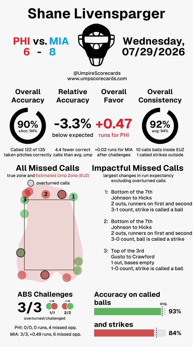 UmpScorecards's tweet photo. Umpire: Shane Livensparger
Final: Phillies 6, Marlins 8
#RingTheBell // #FightinFish
#PHIvsMIA // #MIAvsPHI
More stats for this ump π
https://t.co/UYKbwTS9BO https://t.co/FzT8OfmQhg