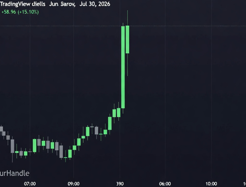 GJedwab's tweet photo. JUST IN: $MSFT explodes +15% in a single day — biggest daily gain since 2020.
What was one of the most heavily shorted tech names just 24 hours ago is now the market’s favorite overnight. Sentiment flipped hard.
DM me if you want my full breakdown on what this means for the next AI trade.