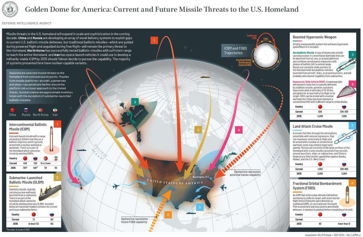 jinsadc's tweet photo. Golden Dome will only be sustainable if America builds an affordable, scalable architecture to defeat missile and drone threats against the US homeland. 

🧵In his new report, @AriCicurel explains why proven Israeli air defenses are essential to that effort. 1/ https://t.co/25q4Za8R3R
