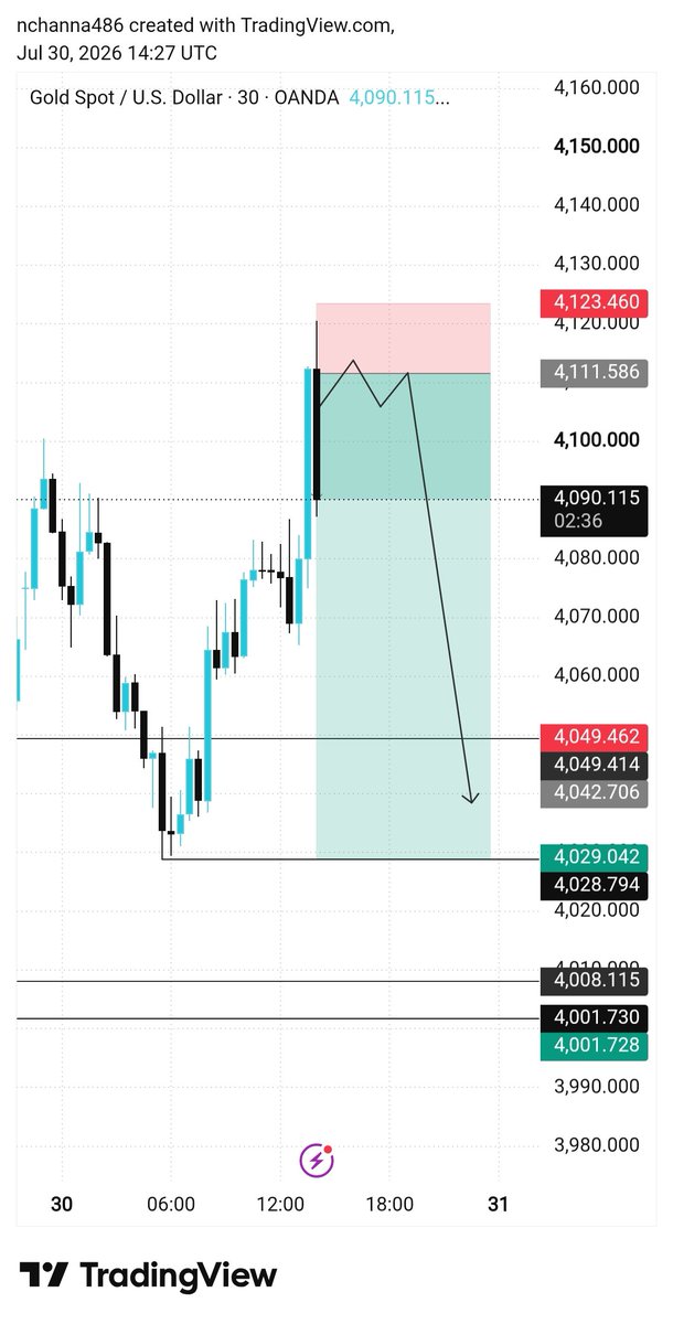 Forex_Master12's tweet photo. #XAUUSD  Bearish, 210+pips;; https://t.co/v8fnofRewb