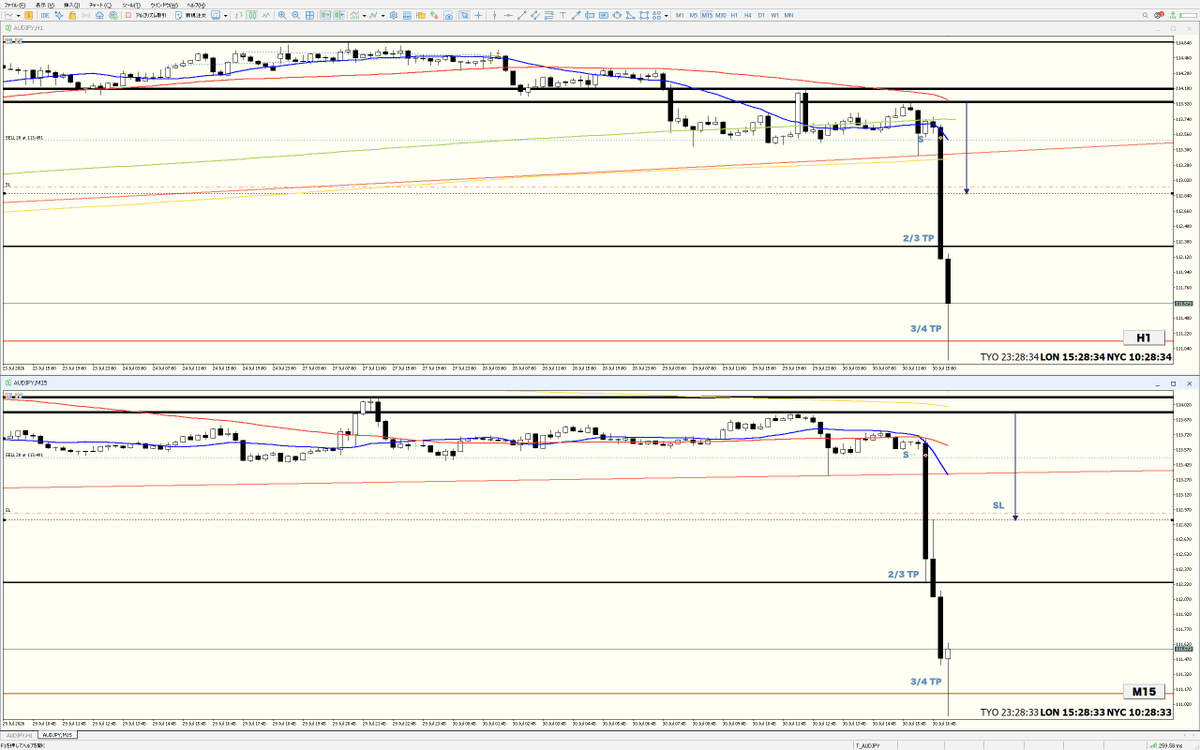 Tagiri_noface's tweet photo. AUDJPY S.
ポジションの3/4を利確いたしました。( ¨̮ )/
#FX #AUDJPY @TagiriNoface https://t.co/SPretlDdhC