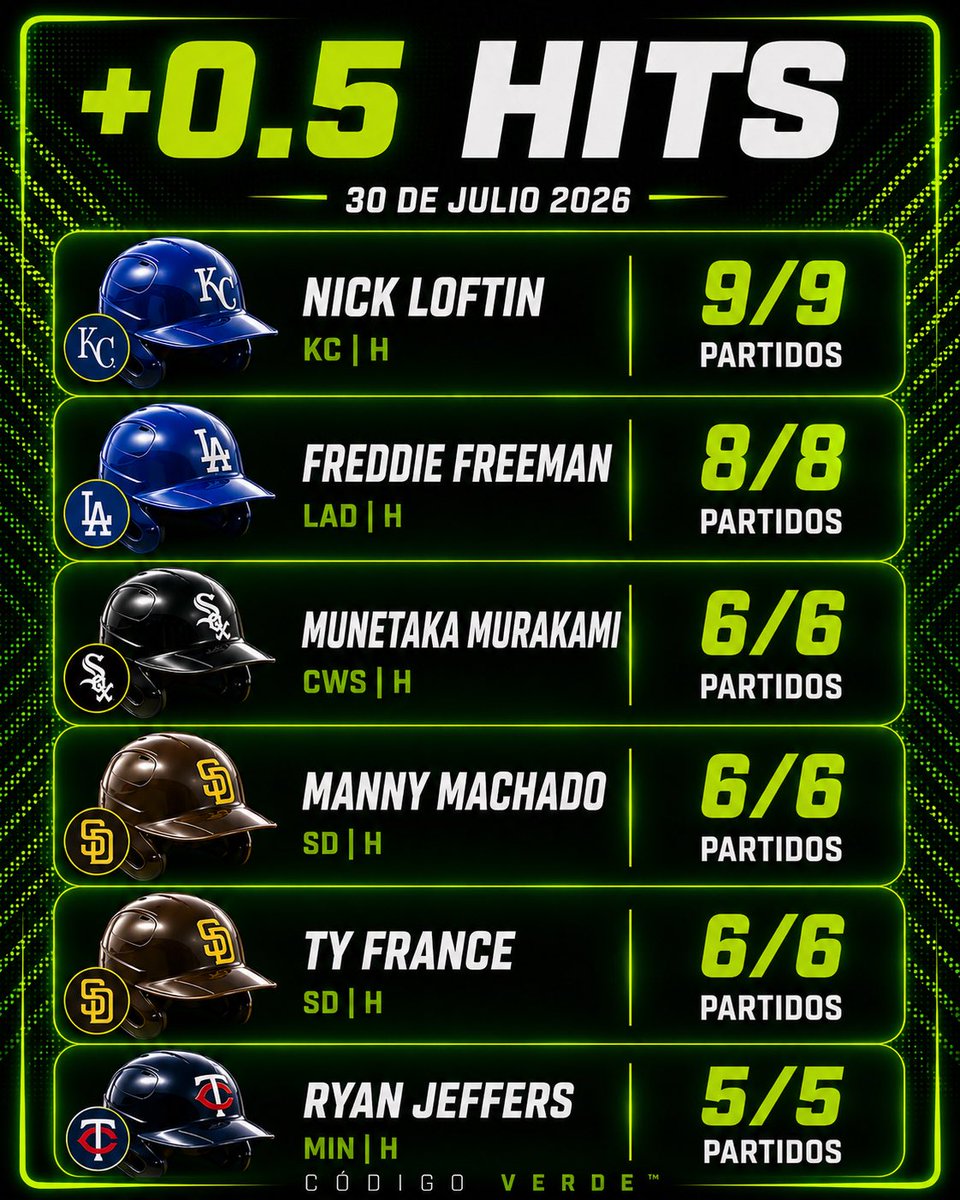 codigoverde888's tweet photo. 📊 Tendencias MLB: +0.5 Hits https://t.co/6JhuJgphRK