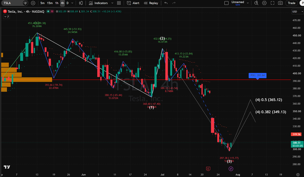 ryanwilsonabc's tweet photo. $TSLA  Wave (3) bottom confirmed at $297.38!

Reclaiming structure launches Wave (4) relief impulse. Fib retracement targets key resistance at $349.13 &amp; $365.12.

• Long: $302 - $312 • Stop: $293.00 • Targets: $349.13 / $365.12
WA link in bio! #TSLA #Trading https://t.co/cWZPImcu1c