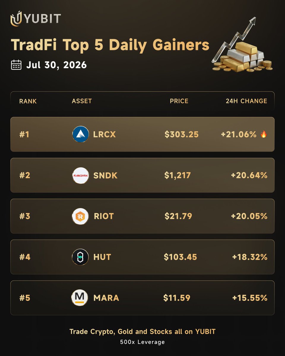 YUBIT_DE's tweet photo. 🏆 YUBIT TradFi Top 5 | 30. Jul
1️⃣ $LRCX +21 % – Halbleiter
2️⃣ $SNDK +20,6 % – NAND-Speicher
3️⃣ $RIOT +20 % – BTC-Miner + KI
4️⃣ $HUT +18,3 % – BTC-Miner + KI
5️⃣ $MARA +15,6 % – BTC-Rallye
Halbleiter & BTC-Miner führen.
#YUBIT #TradFi #TopGainer https://t.co/pkGihysuZx