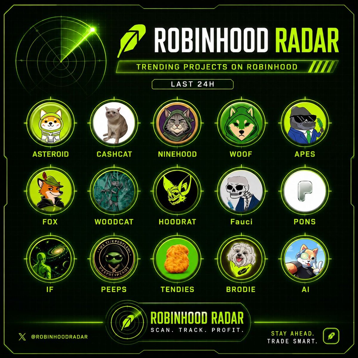 RobinHoodRadars's tweet photo. Robinhood last 24h

What’s cooking onchain?👇

$ASTEROID
$CASHCAT
$NINEHOOD
$WOOF
$APES
$FOX
$WOODCAT
$HOODRAT
$Fauci
$PONS
$IF
$PEEPS
$TENDIES https://t.co/MalEN4IIov